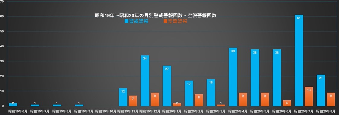 昭和19年~20年の月別警戒警報回数・空襲警報回数グラフ