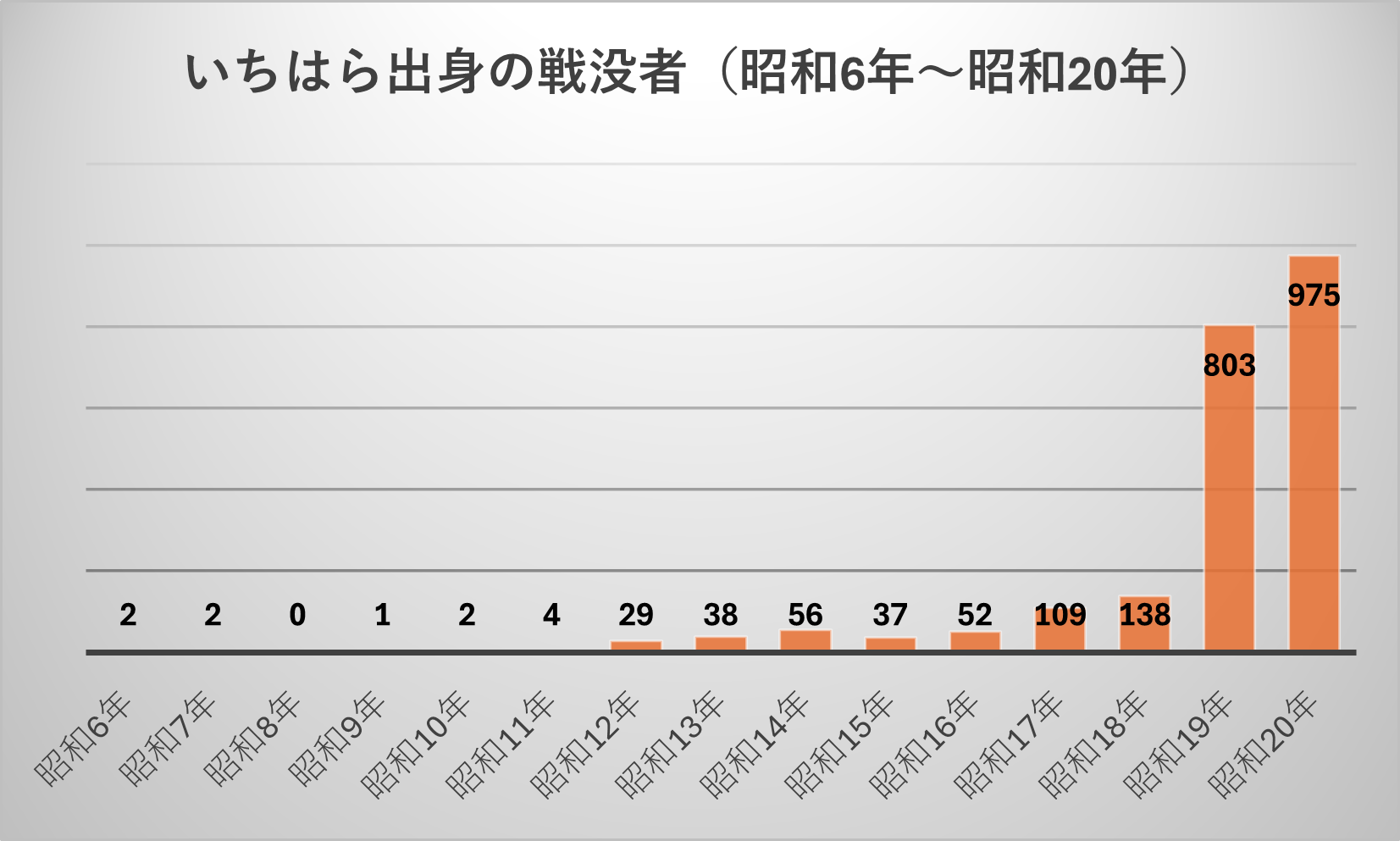 戦没者の人数 年別グラフ