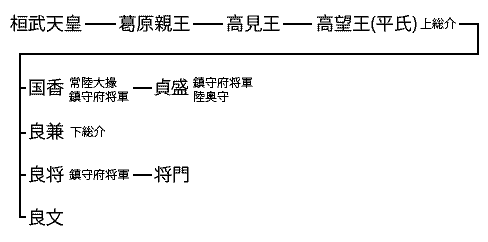 桓武天皇から高望王の子息たちまでの平氏系図