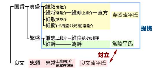 国香の子息の貞盛流平氏と常陸平氏が提携関係にあり、良文の子息の良文流平氏が対立関係にあると記載した平氏系図