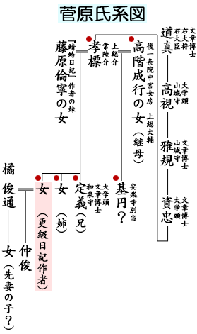 菅原氏家系図