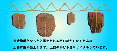 当時漁場となったと推定される河口部からたくさんの土器片錘が出土します。土器のかけらをリサイクルしています。という文言の上部に様々な大きさの4つの土器片錘のイラストがある画像