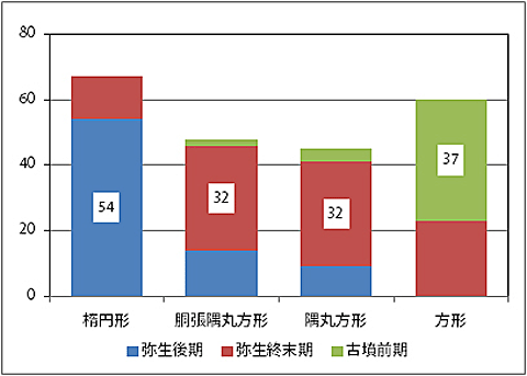 赤、青、緑に色分けされた遺構数を時期別に集計のグラフ