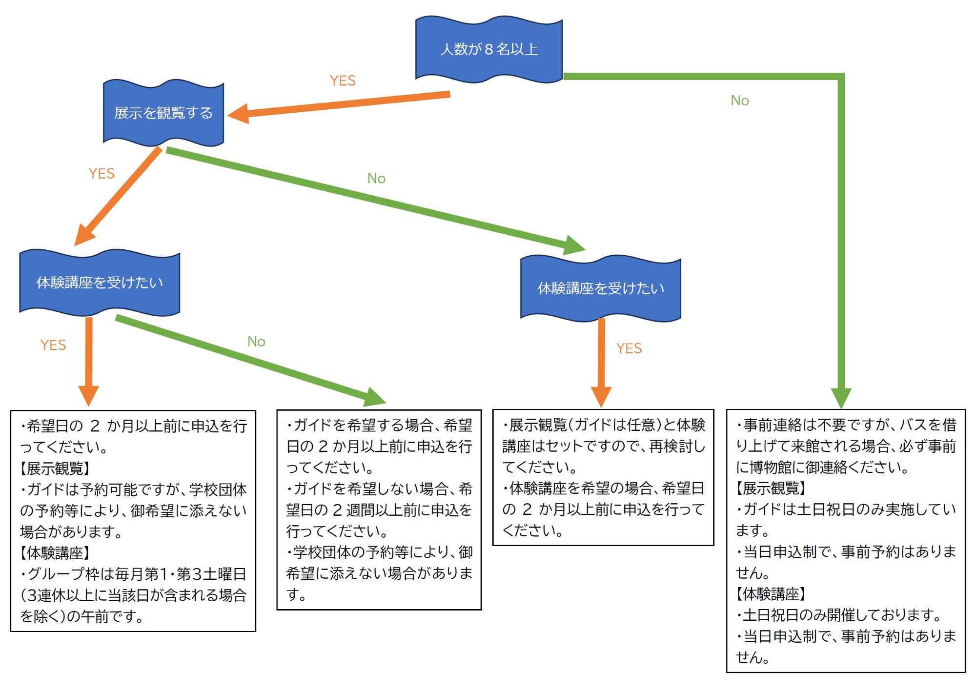 フローチャート