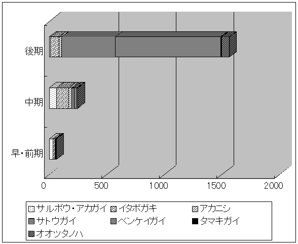 関東地方における時期別貝輪素材の変化を示した横棒グラフ