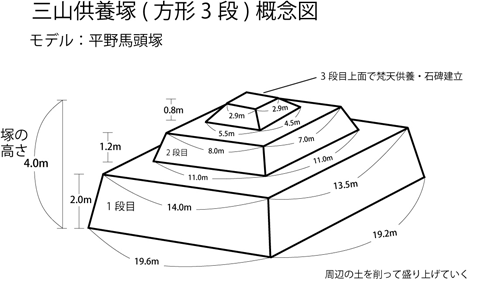 三山供養塚の概念イメージ図