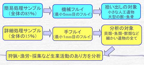 簡易作業サンプルと詳細処理サンプルの2の作業についてのフローチャートの画像
