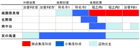 列名を時代変遷、行名を各集落として、赤、青、水色に色分けされた表